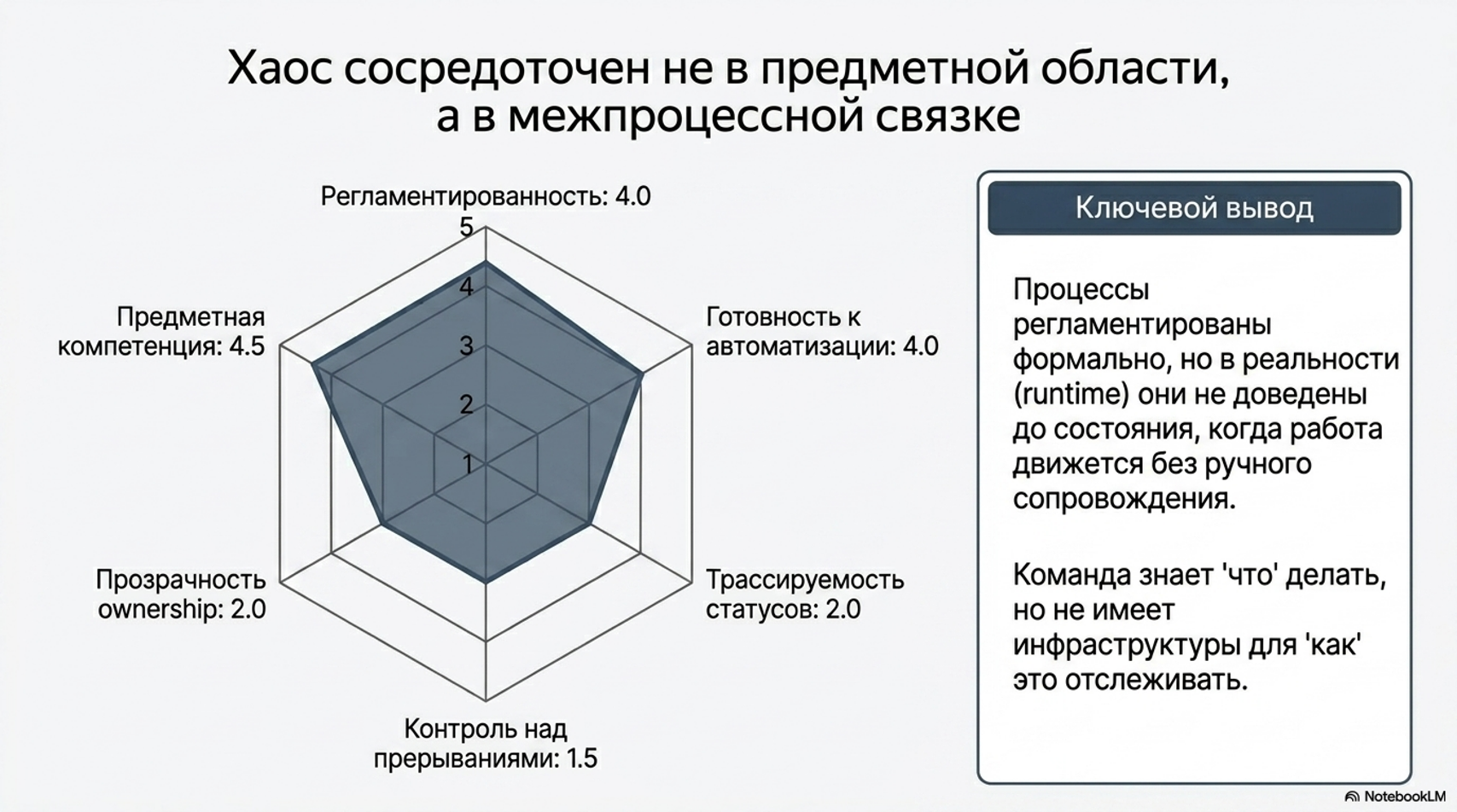 Фрагмент отчёта Process Mining с управленческими выводами без сырых данных.