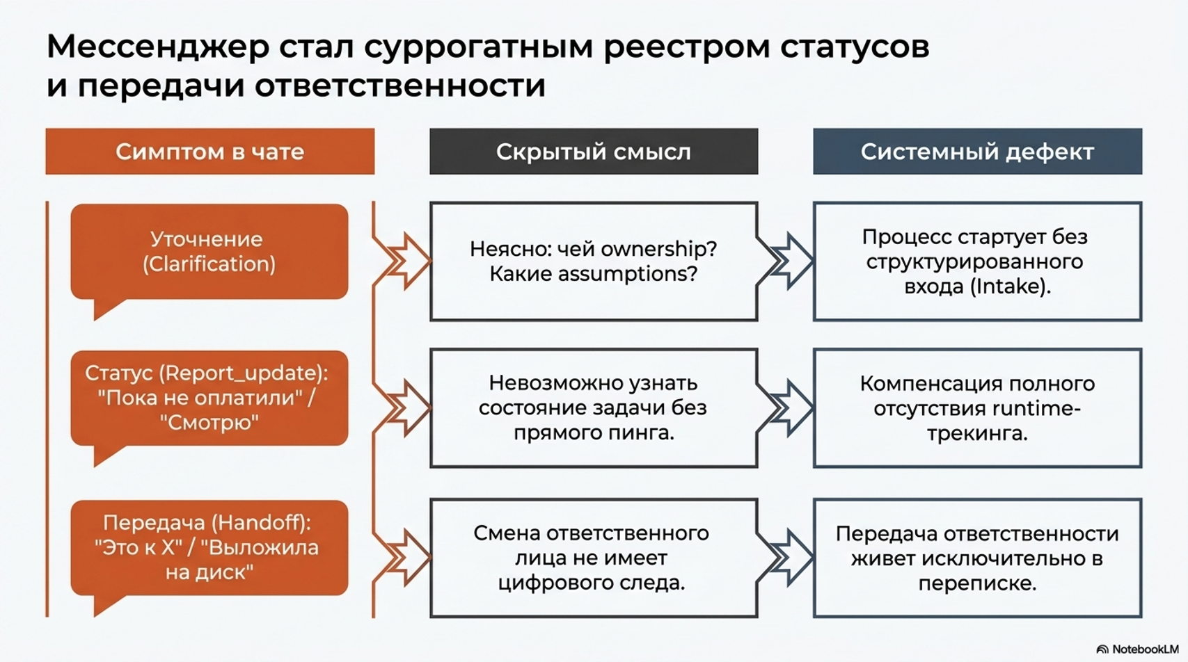 Фрагмент отчёта Process Mining с процессными связями и ограничениями.